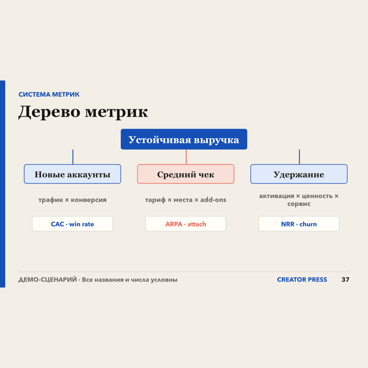 Дерево метрик из 52-слайдовой презентации «Стратегия роста»